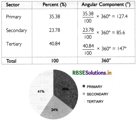 RBSE Class 11 Economics Important Questions Chapter 4 Presentation of Data 19