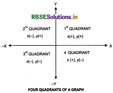 RBSE Class 11 Economics Important Questions Chapter 4 Presentation of Data 2