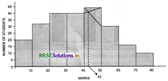 RBSE Class 11 Economics Important Questions Chapter 4 Presentation of Data 20