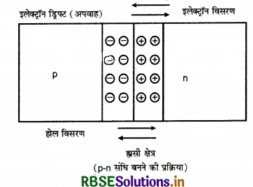 RBSE Class 12 Physics Important Questions Chapter 14 अर्द्धचालक इलेक्ट्रॉनिकी-पदार्थ, युक्तियाँ तथा सरल परिपथ 14