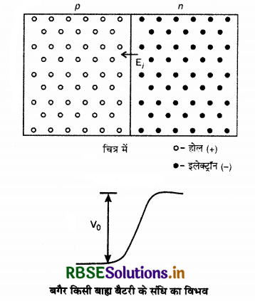 RBSE Class 12 Physics Important Questions Chapter 14 अर्द्धचालक इलेक्ट्रॉनिकी-पदार्थ, युक्तियाँ तथा सरल परिपथ 16