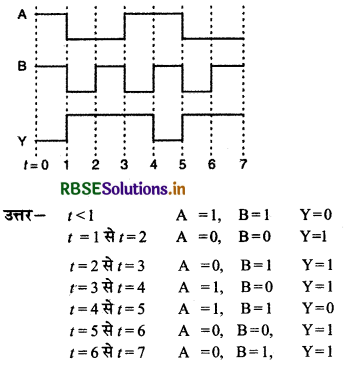 RBSE Class 12 Physics Important Questions Chapter 14 अर्द्धचालक इलेक्ट्रॉनिकी-पदार्थ, युक्तियाँ तथा सरल परिपथ 31