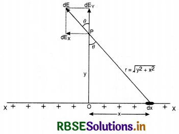 RBSE Solutions for Class 12 Physics Chapter 1 Electric Charges and Fields 13