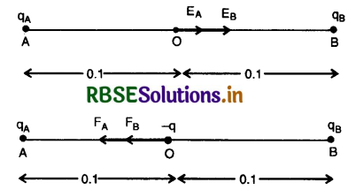 RBSE Solutions for Class 12 Physics Chapter 1 Electric Charges and Fields 2