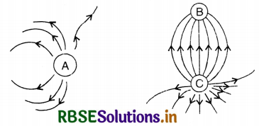 RBSE Solutions for Class 12 Physics Chapter 1 Electric Charges and Fields 30
