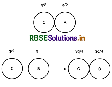 RBSE Solutions for Class 12 Physics Chapter 1 Electric Charges and Fields 4