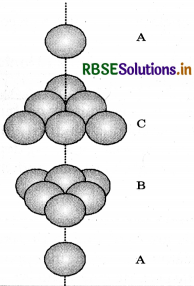 RBSE Solutions for Class 12 Chemistry Chapter 1 The Solid State 9