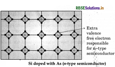RBSE Solutions for Class 12 Chemistry Chapter 1 The Solid State 31