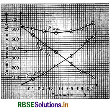 RBSE Solutions for Class 12 Chemistry Chapter 2 Solutions 40