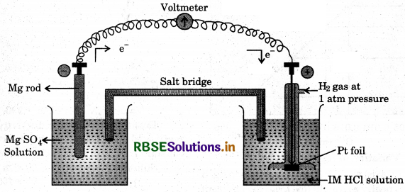 RBSE Solutions for Class 12 Chemistry Chapter 3 Electrochemistry 1