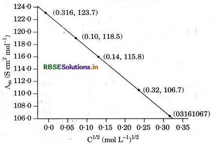 RBSE Solutions for Class 12 Chemistry Chapter 3 Electrochemistry 12