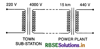 RBSE Solutions for Class 12 Physics Chapter 7 Alternating Current 11