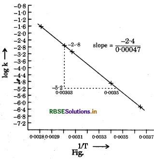 RBSE Solutions for Class 12 Chemistry Chapter 4 Chemical Kinetics 25