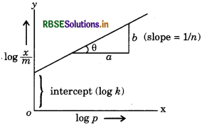 RBSE Solutions for Class 12 Chemistry Chapter 5 Surface Chemistry 2