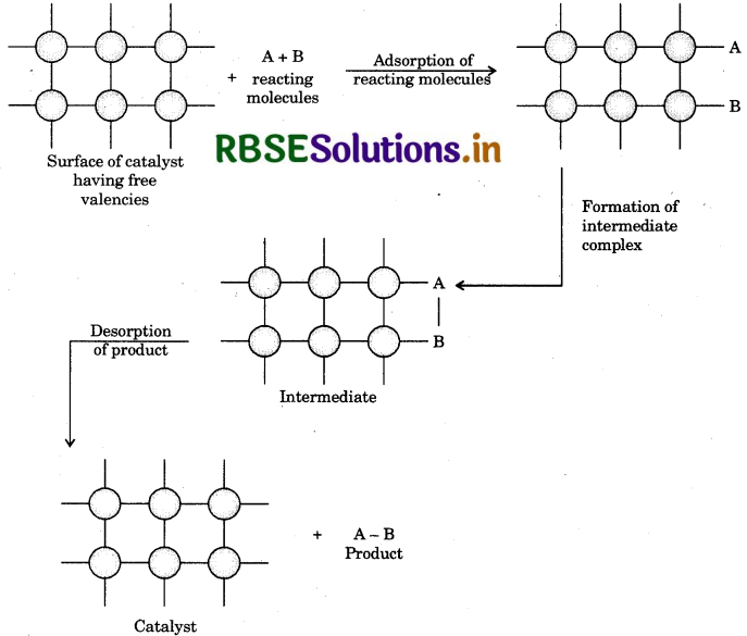 RBSE Solutions for Class 12 Chemistry Chapter 5 Surface Chemistry 3
