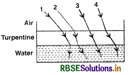 RBSE Solutions for Class 12 Physics Chapter 9 Ray Optics and Optical Instruments 34