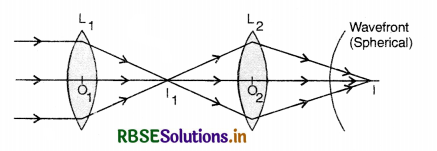 RBSE Solutions for Class 12 Physics Chapter 10 Wave Optics 9