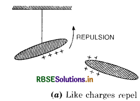 RBSE Class 12 Physics Important Questions Chapter 1 Electric Charges and Fields 42