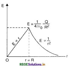 RBSE Class 12 Physics Important Questions Chapter 1 Electric Charges and Fields 6