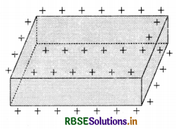RBSE Class 12 Physics Important Questions Chapter 1 Electric Charges and Fields 68