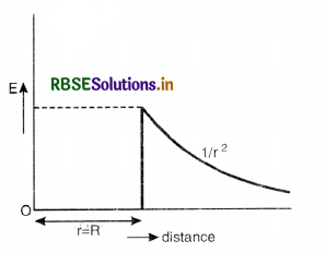 RBSE Class 12 Physics Important Questions Chapter 1 Electric Charges and Fields 72