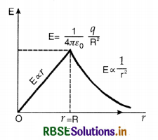 RBSE Class 12 Physics Important Questions Chapter 1 Electric Charges and Fields 77