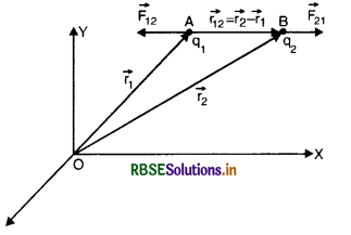 RBSE Class 12 Physics Important Questions Chapter 1 Electric Charges and Fields 9