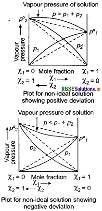 RBSE Class 12 Chemistry Important Questions Chapter 2 Solutions11