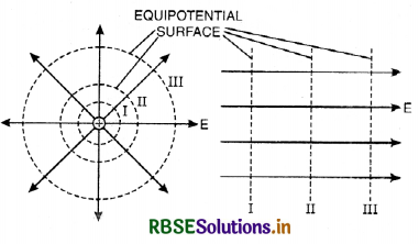 RBSE Class 12 Physics Important Questions Chapter 2 Electrostatic Potential and Capacitance 32