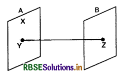 RBSE Class 12 Physics Important Questions Chapter 2 Electrostatic Potential and Capacitance 98