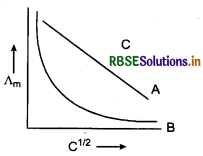 RBSE Class 12 Chemistry Important Questions Chapter 3 Electrochemistry 31