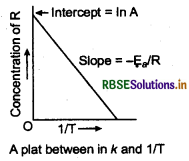 RBSE Class 12 Chemistry Important Questions Chapter 4 Chemical Kinetics 49