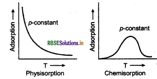 RBSE Class 12 Chemistry Important Questions Chapter 5 Surface Chemistry 16