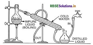 RBSE Class 12 Chemistry Important Questions Chapter 6 General Principles and Processes of Isolation of Elements 7
