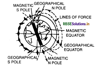 RBSE Class 12 Physics Important Questions Chapter 5 Magnetism and Matter 32