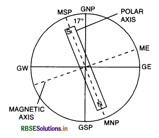  RBSE Class 12 Physics Important Questions Chapter 5 Magnetism and Matter 33