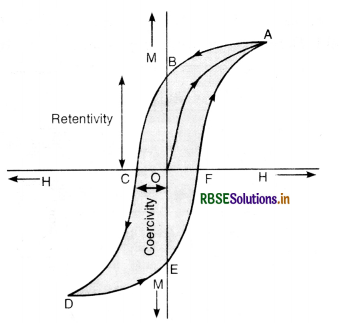 RBSE Class 12 Physics Important Questions Chapter 5 Magnetism and Matter 42