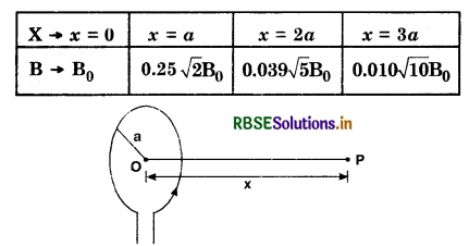 RBSE Class 12 Physics Important Questions Chapter 5 Magnetism and Matter 49