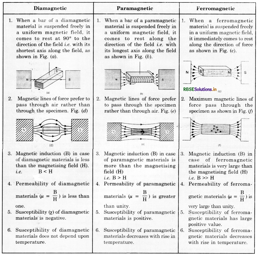 RBSE Class 12 Physics Important Questions Chapter 5 Magnetism and Matter 7
