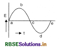 RBSE Class 12 Physics Important Questions Chapter 6 Electromagnetic Induction 14