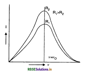 RBSE Class 12 Physics Important Questions Chapter 7 Alternating Current 5