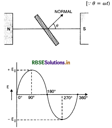 RBSE Class 12 Physics Important Questions Chapter 7 Alternating Current 60