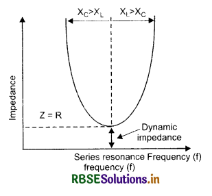 RBSE Class 12 Physics Important Questions Chapter 7 Alternating Current 62