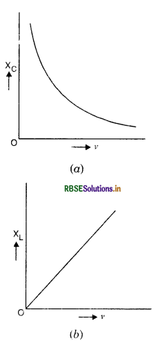 RBSE Class 12 Physics Important Questions Chapter 7 Alternating Current 7