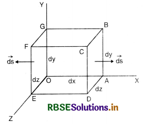 RBSE Class 12 Physics Important Questions Chapter 8 Electromagnetic Waves 11