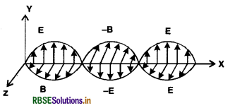 RBSE Class 12 Physics Important Questions Chapter 8 Electromagnetic Waves 4