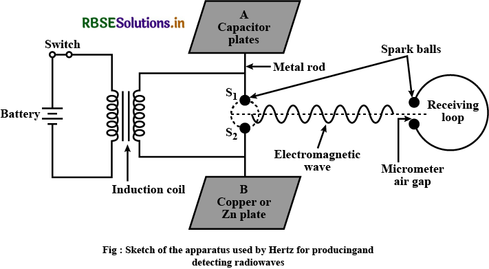 RBSE Class 12 Physics Important Questions Chapter 8 Electromagnetic Waves 6