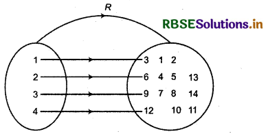 RBSE Solutions for Class 11 Maths Chapter 2 Relations and Functions Ex 2.2 1