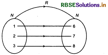 RBSE Solutions for Class 11 Maths Chapter 2 Relations and Functions Ex 2.2 2