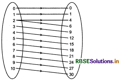 RBSE Solutions for Class 11 Maths Chapter 2 Relations and Functions Miscellaneous Exercise 6